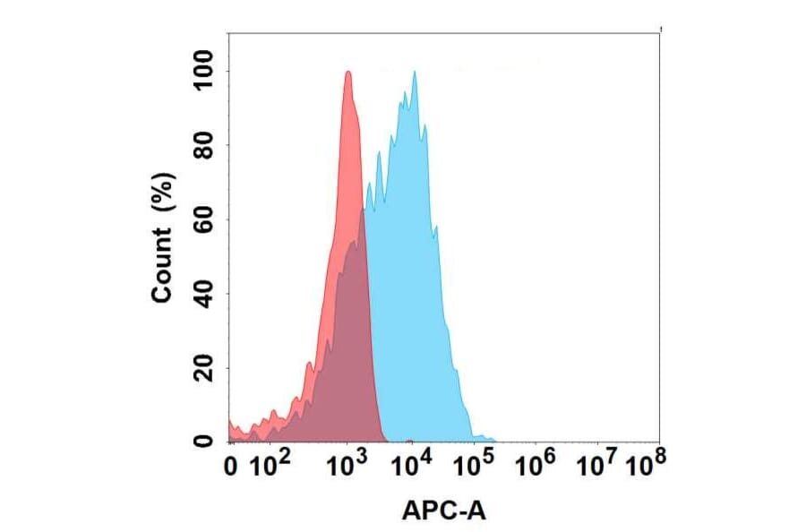 Flow Cytometry - Anti-CGRP-I Antibody [7C1] - BSA and Azide free (A324637) - Antibodies.com