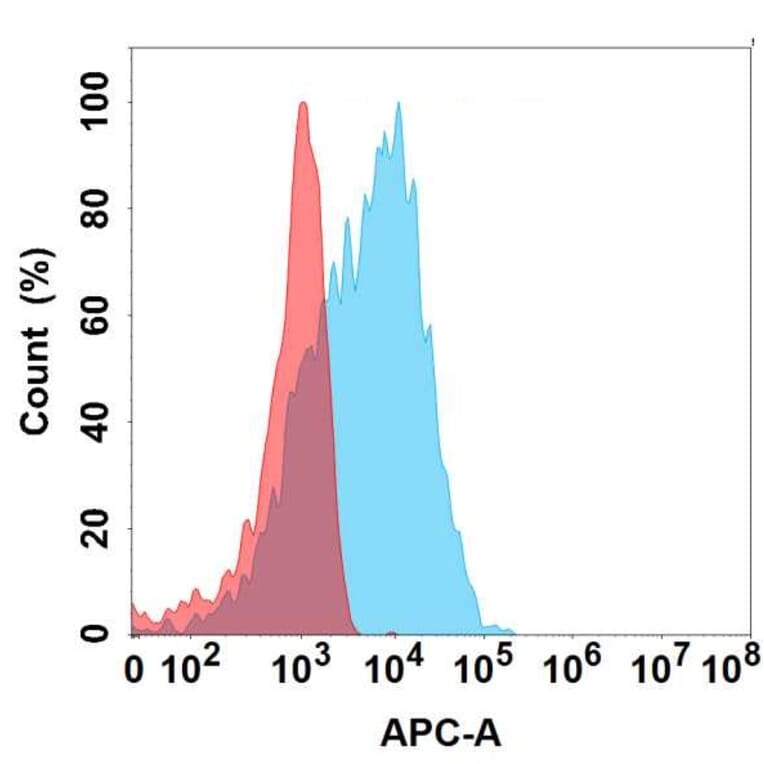 Flow Cytometry - Anti-CGRP-I Antibody [7C1] - BSA and Azide free (A324637) - Antibodies.com