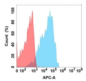 Flow Cytometry - Anti-CLEC4C Antibody [12D6] - BSA and Azide free (A324638) - Antibodies.com