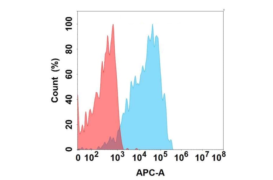 Flow Cytometry - Anti-CLEC4C Antibody [12D6] - BSA and Azide free (A324638) - Antibodies.com