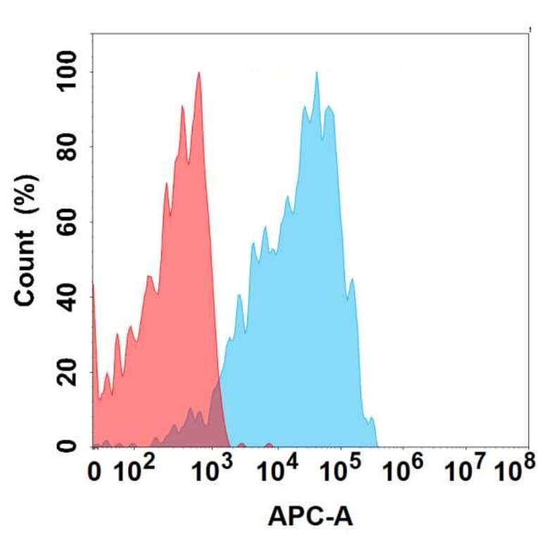Flow Cytometry - Anti-CLEC4C Antibody [12D6] - BSA and Azide free (A324638) - Antibodies.com