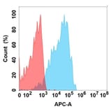 Flow Cytometry - Anti-CLEC4C Antibody [12D6] - BSA and Azide free (A324638) - Antibodies.com