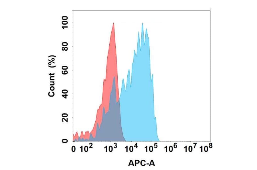 Flow Cytometry - Anti-CSF-1-R Antibody [9A5] - BSA and Azide free (A324639) - Antibodies.com