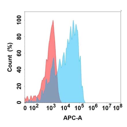 Flow Cytometry - Anti-CSF-1-R Antibody [9A5] - BSA and Azide free (A324639) - Antibodies.com