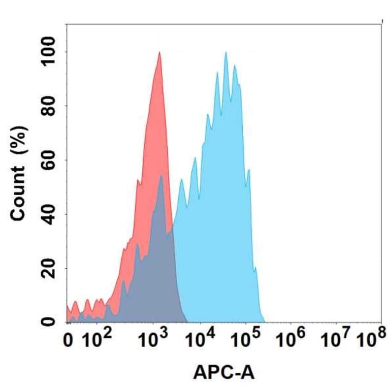 Flow Cytometry - Anti-CSF-1-R Antibody [9A5] - BSA and Azide free (A324639) - Antibodies.com