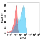 Flow Cytometry - Anti-CSF-1-R Antibody [9A5] - BSA and Azide free (A324639) - Antibodies.com