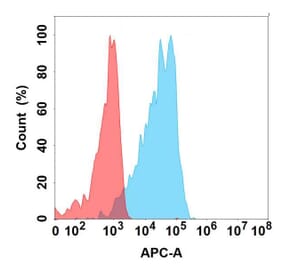 Flow Cytometry - Anti-DLL3 Antibody [67E6] - BSA and Azide free (A324640) - Antibodies.com
