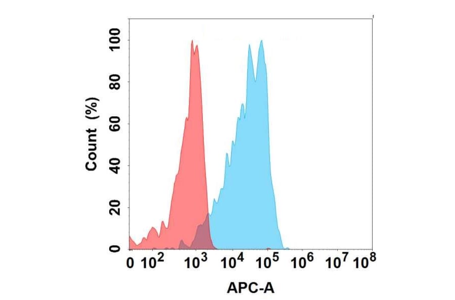 Flow Cytometry - Anti-DLL3 Antibody [67E6] - BSA and Azide free (A324640) - Antibodies.com