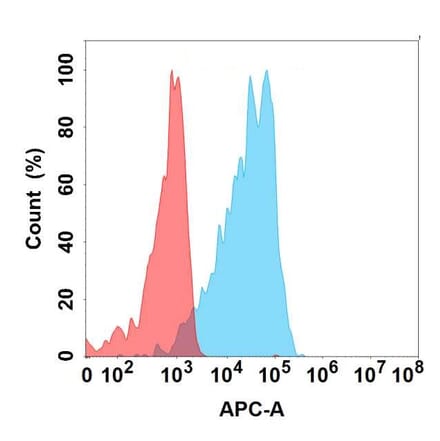 Flow Cytometry - Anti-DLL3 Antibody [67E6] - BSA and Azide free (A324640) - Antibodies.com