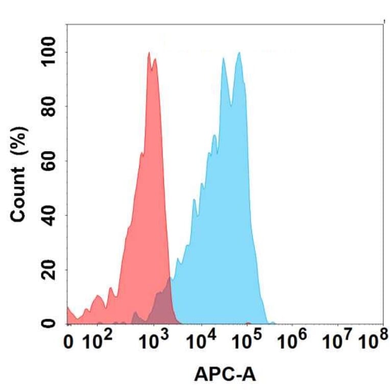 Flow Cytometry - Anti-DLL3 Antibody [67E6] - BSA and Azide free (A324640) - Antibodies.com