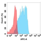 Flow Cytometry - Anti-EGFRvIII Antibody [2E12] - BSA and Azide free (A324642) - Antibodies.com