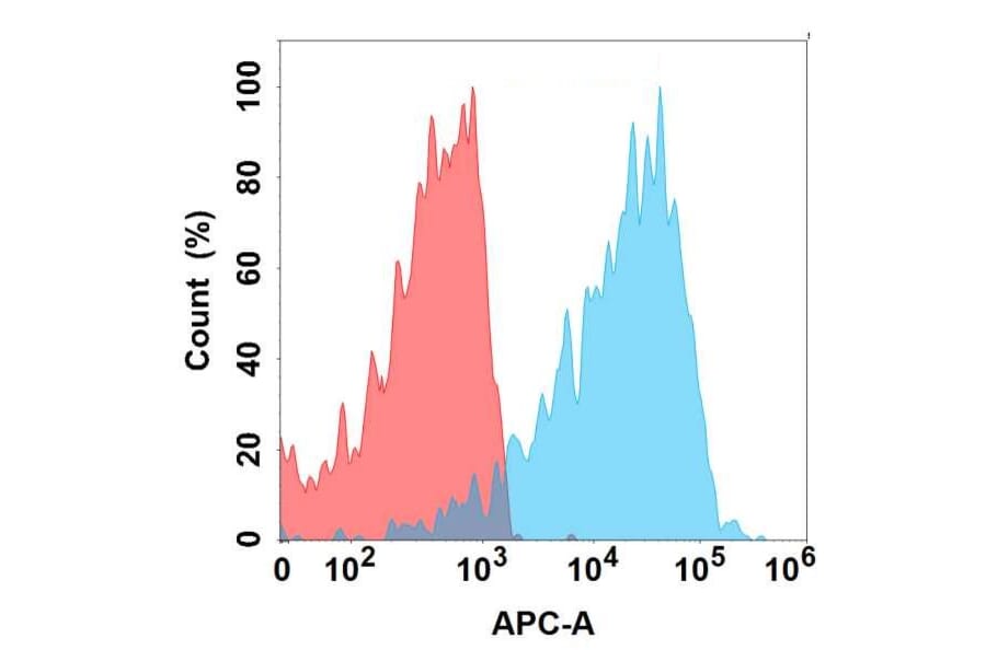 Flow Cytometry - Anti-ENPP3/B10 Antibody [DMC720] - BSA and Azide free (A324643) - Antibodies.com
