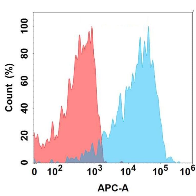 Flow Cytometry - Anti-ENPP3/B10 Antibody [DMC720] - BSA and Azide free (A324643) - Antibodies.com