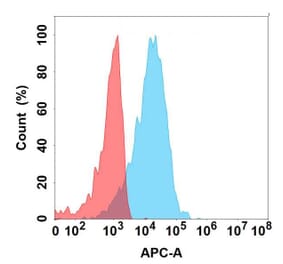 Flow Cytometry - Anti-FGF19 Antibody [6A5] - BSA and Azide free (A324644) - Antibodies.com