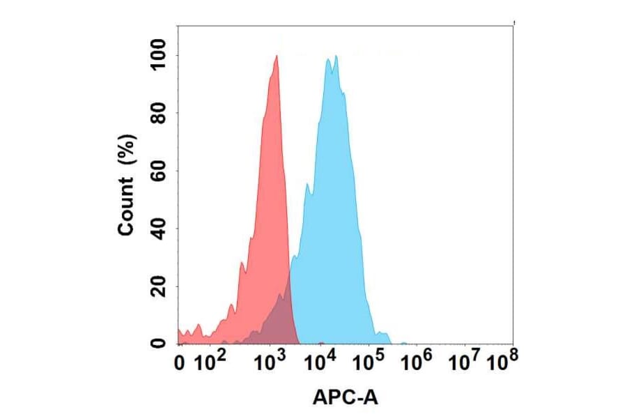 Flow Cytometry - Anti-FGF19 Antibody [6A5] - BSA and Azide free (A324644) - Antibodies.com