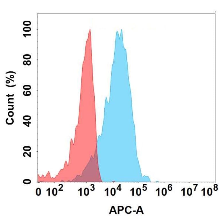 Flow Cytometry - Anti-FGF19 Antibody [6A5] - BSA and Azide free (A324644) - Antibodies.com