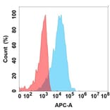 Flow Cytometry - Anti-FGF19 Antibody [6A5] - BSA and Azide free (A324644) - Antibodies.com