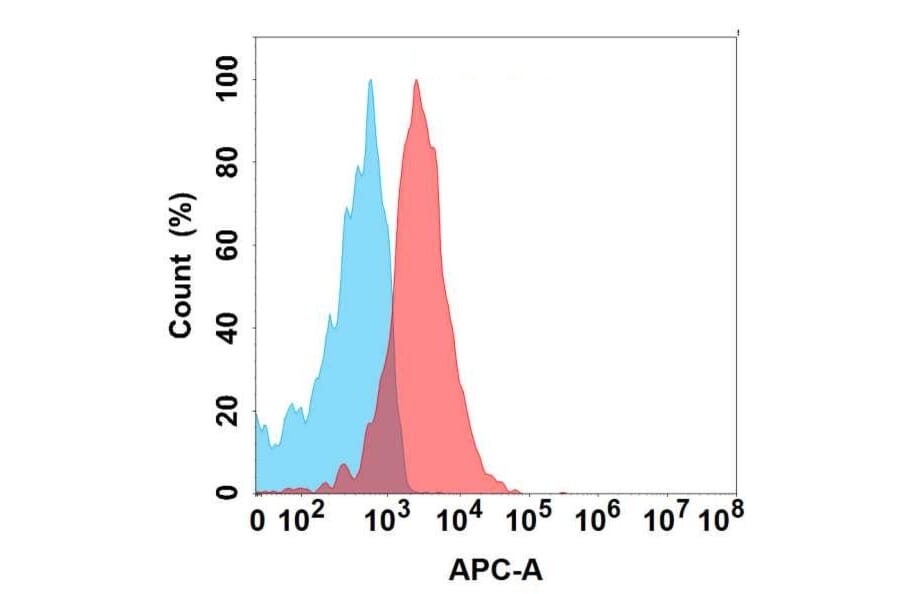 Flow Cytometry - Anti-Flt3/CD135 Antibody [19A5] - BSA and Azide free (A324645) - Antibodies.com