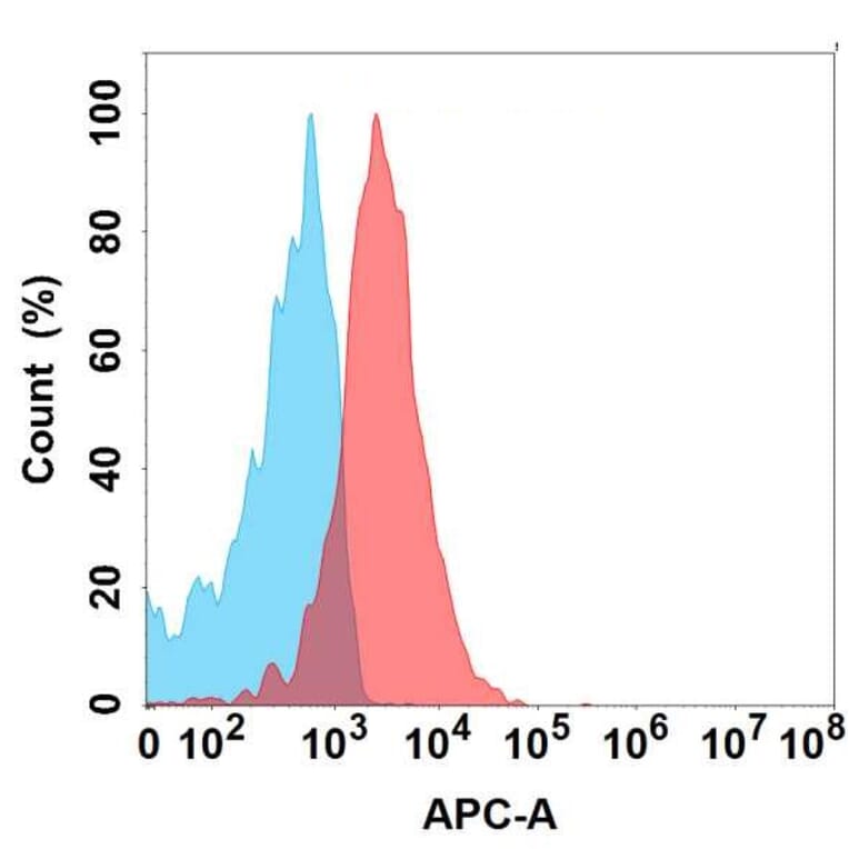 Flow Cytometry - Anti-Flt3/CD135 Antibody [19A5] - BSA and Azide free (A324645) - Antibodies.com