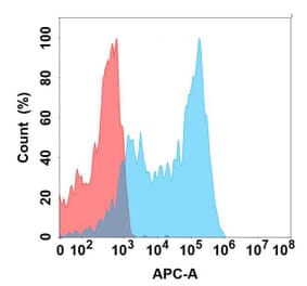 Flow Cytometry - Anti-Frizzled 4 Antibody [10E10] - BSA and Azide free (A324646) - Antibodies.com