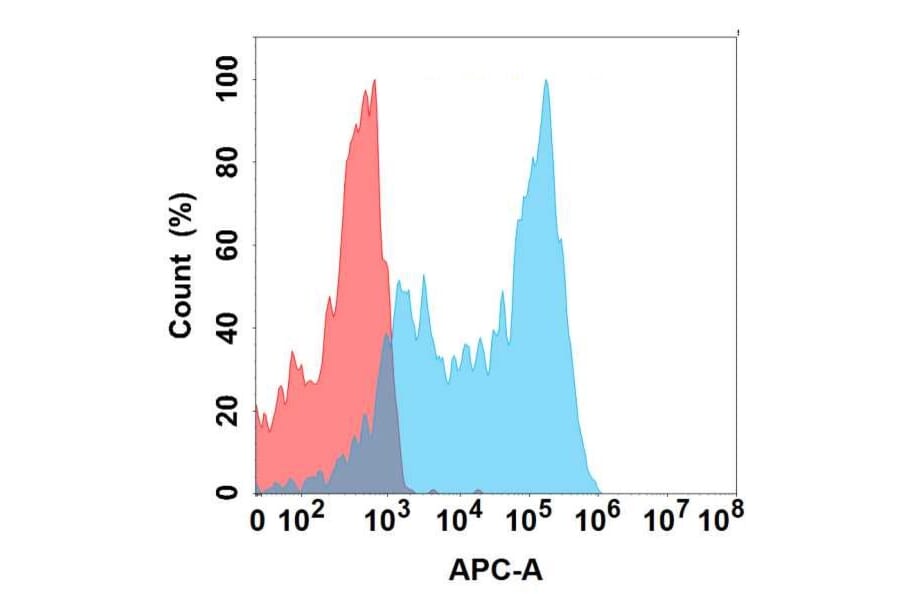 Flow Cytometry - Anti-Frizzled 4 Antibody [10E10] - BSA and Azide free (A324646) - Antibodies.com