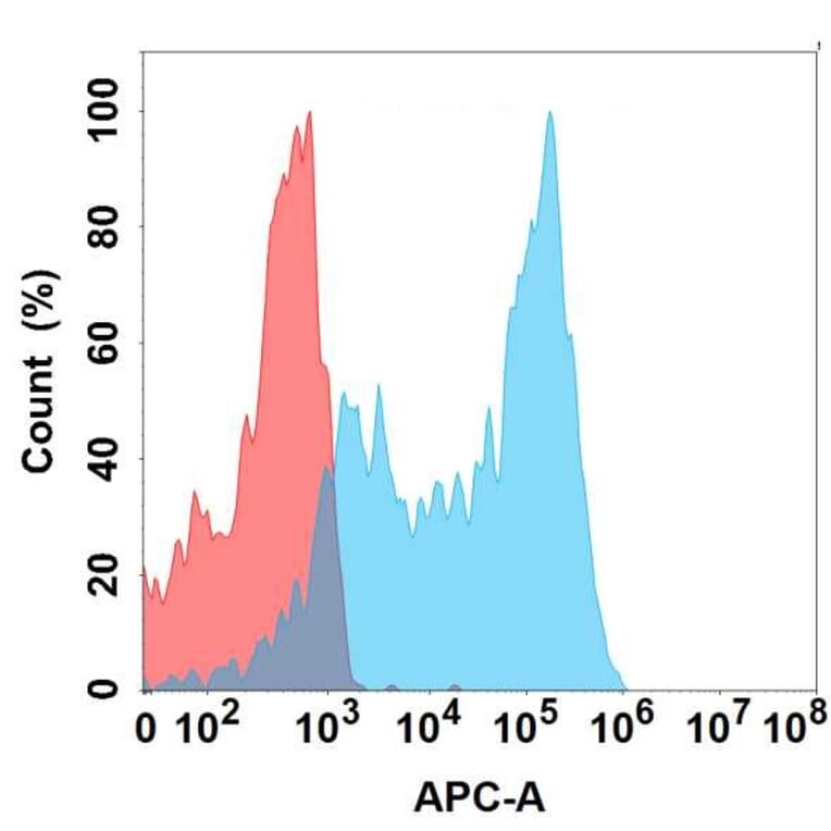 Flow Cytometry - Anti-Frizzled 4 Antibody [10E10] - BSA and Azide free (A324646) - Antibodies.com