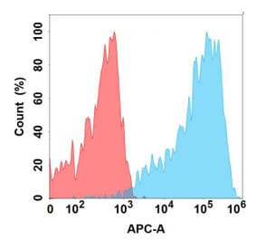 Flow Cytometry - Anti-GIPR Antibody [3G5] - BSA and Azide free (A324647) - Antibodies.com