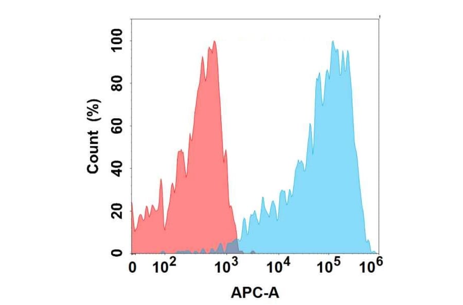 Flow Cytometry - Anti-GIPR Antibody [3G5] - BSA and Azide free (A324647) - Antibodies.com