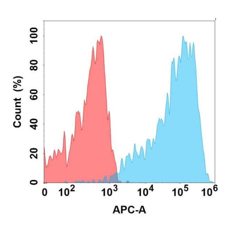 Flow Cytometry - Anti-GIPR Antibody [3G5] - BSA and Azide free (A324647) - Antibodies.com