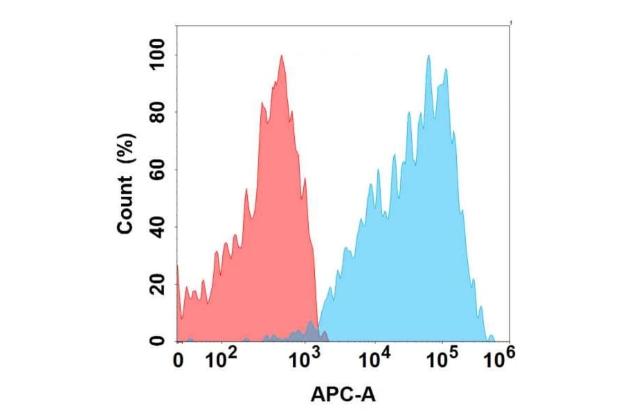 Flow Cytometry - Anti-Glypican 1/GPC1 Antibody [1B8] - BSA and Azide free (A324648) - Antibodies.com