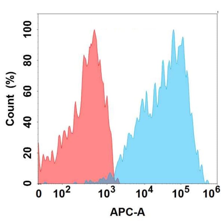 Flow Cytometry - Anti-Glypican 1/GPC1 Antibody [1B8] - BSA and Azide free (A324648) - Antibodies.com