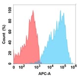 Flow Cytometry - Anti-Glypican 1/GPC1 Antibody [1B8] - BSA and Azide free (A324648) - Antibodies.com