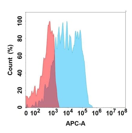 Flow Cytometry - Anti-GPNMB Antibody [11G4] - BSA and Azide free (A324649) - Antibodies.com