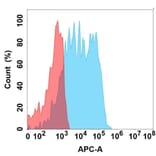 Flow Cytometry - Anti-GPNMB Antibody [11G4] - BSA and Azide free (A324649) - Antibodies.com