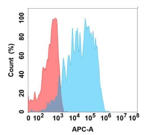Flow Cytometry - Anti-HHLA2 Antibody [2D5] - BSA and Azide free (A324650) - Antibodies.com
