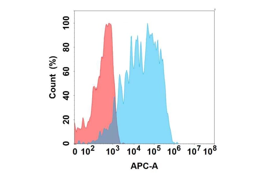 Flow Cytometry - Anti-HHLA2 Antibody [2D5] - BSA and Azide free (A324650) - Antibodies.com