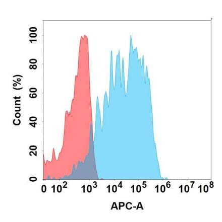 Flow Cytometry - Anti-HHLA2 Antibody [2D5] - BSA and Azide free (A324650) - Antibodies.com