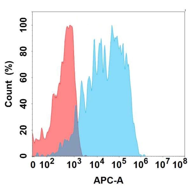 Flow Cytometry - Anti-HHLA2 Antibody [2D5] - BSA and Azide free (A324650) - Antibodies.com