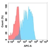 Flow Cytometry - Anti-HHLA2 Antibody [2D5] - BSA and Azide free (A324650) - Antibodies.com