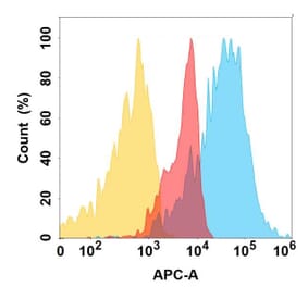 Flow Cytometry - Anti-IGF1 Receptor Antibody [DMC721] - BSA and Azide free (A324651) - Antibodies.com