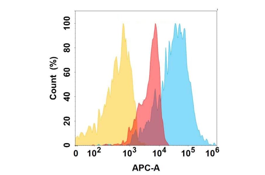 Flow Cytometry - Anti-IGF1 Receptor Antibody [DMC721] - BSA and Azide free (A324651) - Antibodies.com