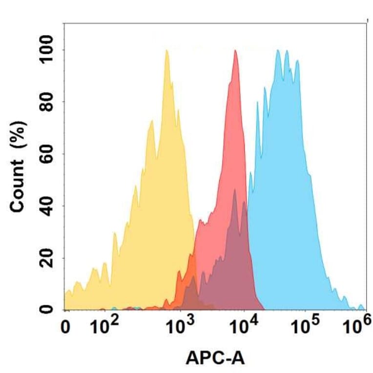 Flow Cytometry - Anti-IGF1 Receptor Antibody [DMC721] - BSA and Azide free (A324651) - Antibodies.com