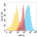 Flow Cytometry - Anti-IGF1 Receptor Antibody [DMC721] - BSA and Azide free (A324651) - Antibodies.com