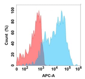 Flow Cytometry - Anti-IL-1 alpha Antibody [4G2] - BSA and Azide free (A324652) - Antibodies.com