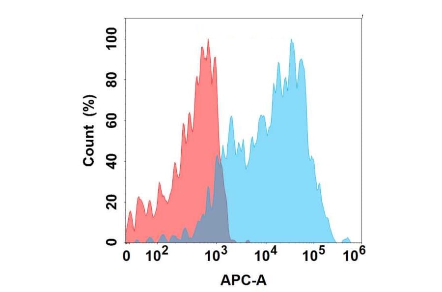 Flow Cytometry - Anti-IL-1 alpha Antibody [4G2] - BSA and Azide free (A324652) - Antibodies.com
