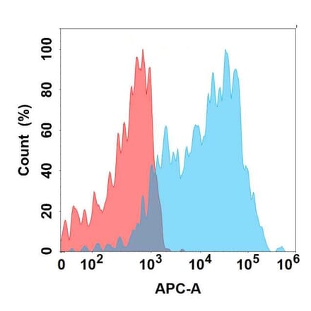 Flow Cytometry - Anti-IL-1 alpha Antibody [4G2] - BSA and Azide free (A324652) - Antibodies.com