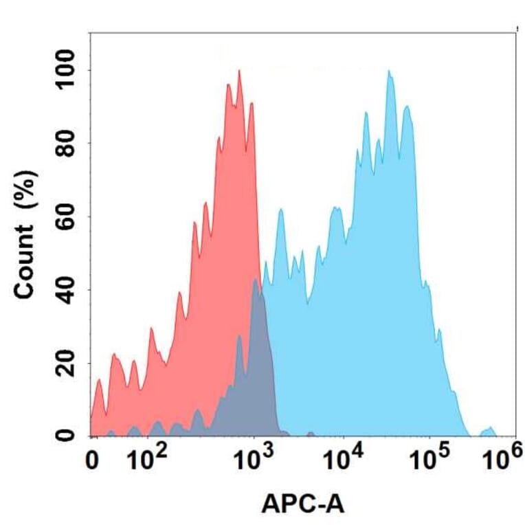 Flow Cytometry - Anti-IL-1 alpha Antibody [4G2] - BSA and Azide free (A324652) - Antibodies.com