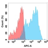 Flow Cytometry - Anti-IL-1 alpha Antibody [4G2] - BSA and Azide free (A324652) - Antibodies.com