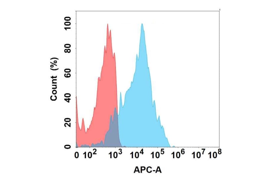Flow Cytometry - Anti-LY75/DEC-205 Antibody [1D4] - BSA and Azide free (A324653) - Antibodies.com
