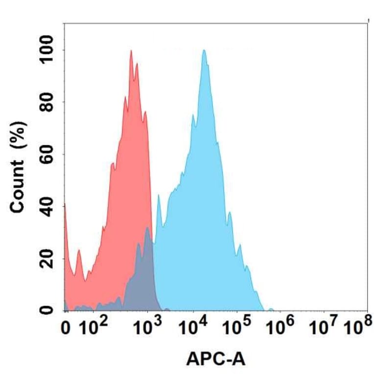 Flow Cytometry - Anti-LY75/DEC-205 Antibody [1D4] - BSA and Azide free (A324653) - Antibodies.com